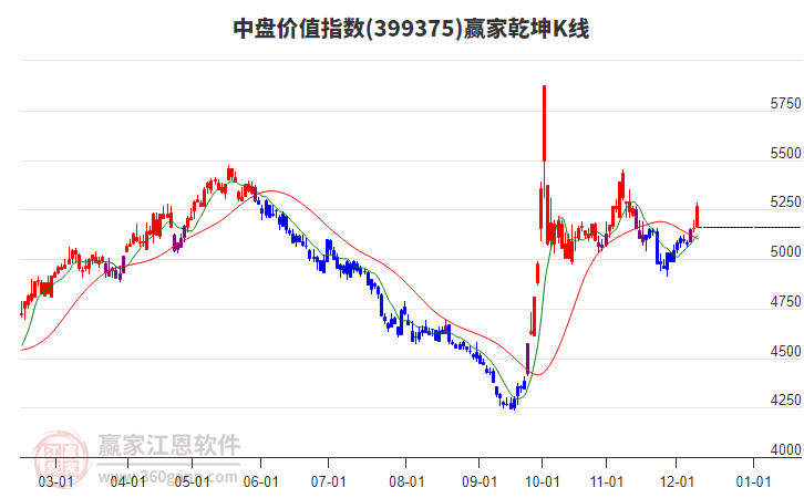 399375中盤價值贏家乾坤K線工具