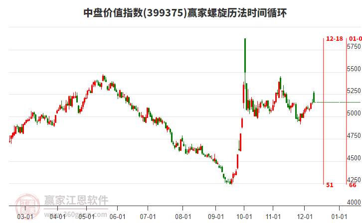 中盤價值指數(shù)贏家螺旋歷法時間循環(huán)工具