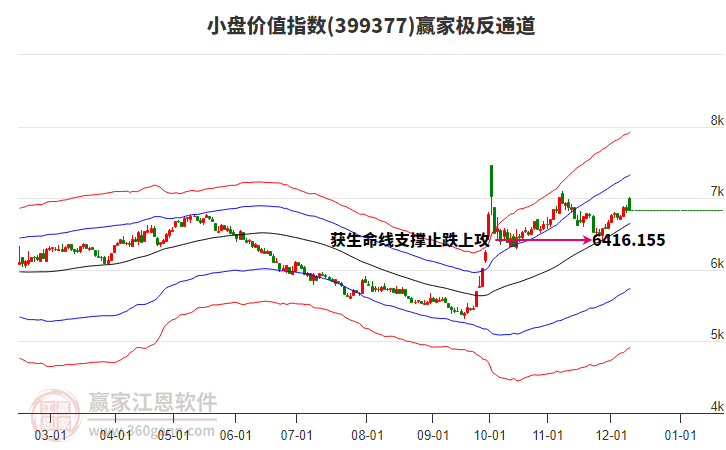 399377小盤價(jià)值贏家極反通道工具 399377小盤價(jià)值贏家極反通道工具