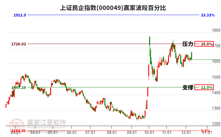 上證民企指數(shù)贏家波段百分比工具