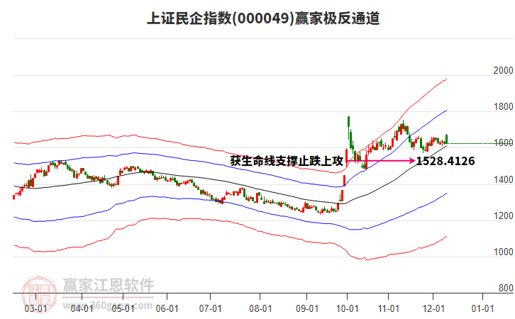 000049上證民企贏家極反通道工具