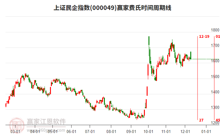 上證民企指數(shù)贏家費(fèi)氏時(shí)間周期線工具