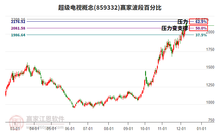 超級電視概念贏家波段百分比工具