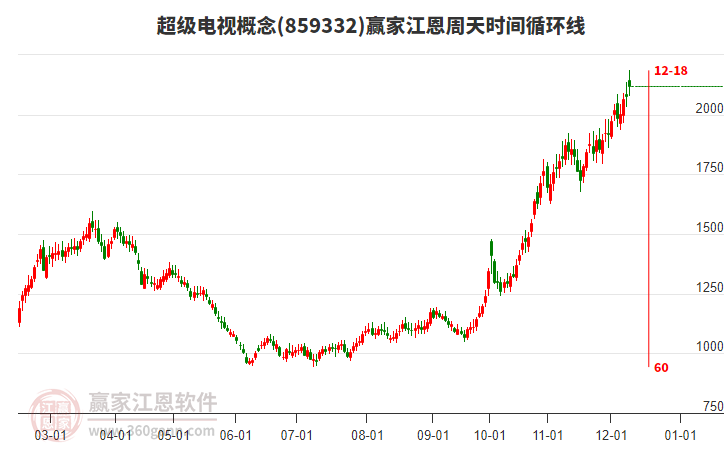 超級電視概念贏家江恩周天時間循環線工具