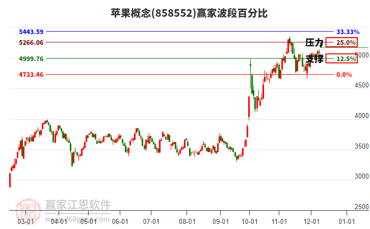 蘋果概念贏家波段百分比工具