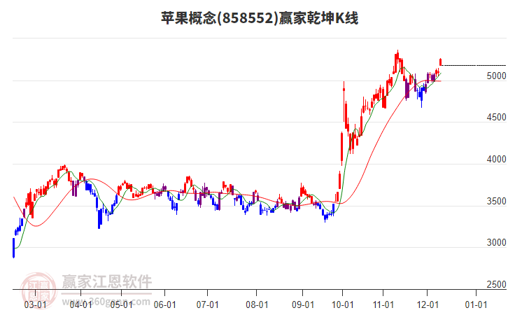 858552蘋果贏家乾坤K線工具