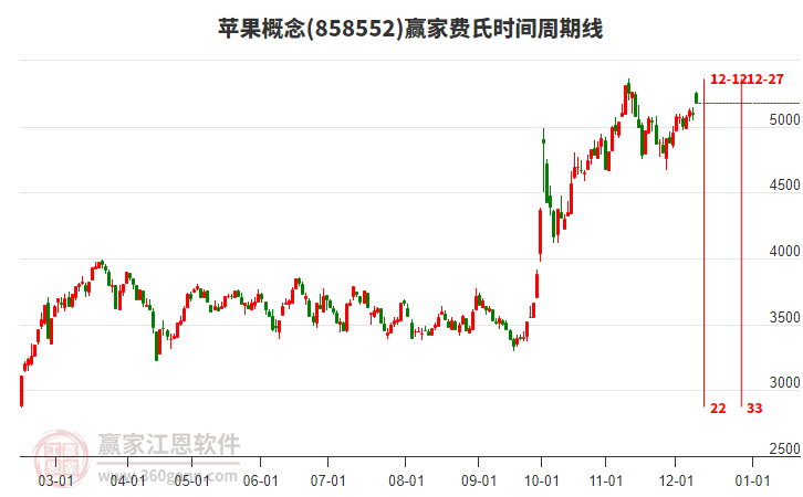 蘋果概念贏家費氏時間周期線工具