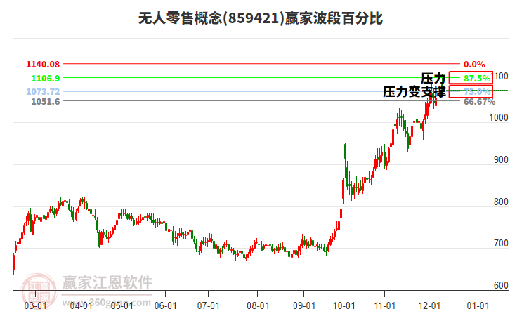 無人零售概念贏家波段百分比工具