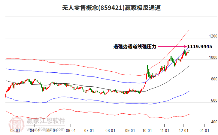 859421無人零售贏家極反通道工具