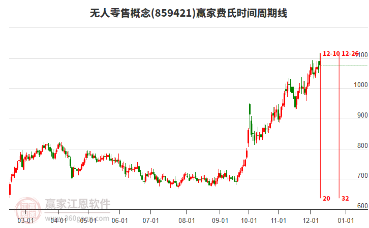 無人零售概念贏家費氏時間周期線工具