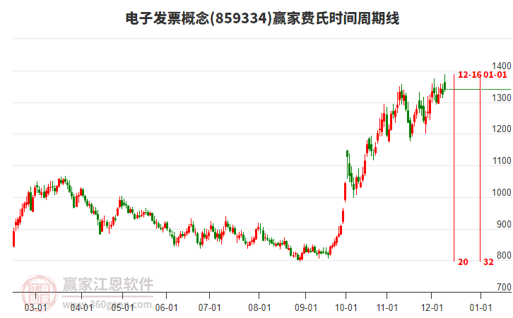 電子發票概念贏家費氏時間周期線工具