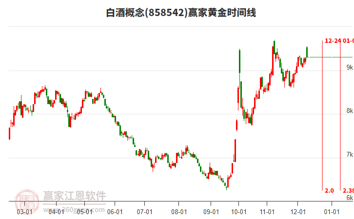 白酒概念贏家黃金時(shí)間周期線工具