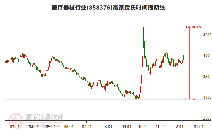 醫療器械行業贏家費氏時間周期線工具