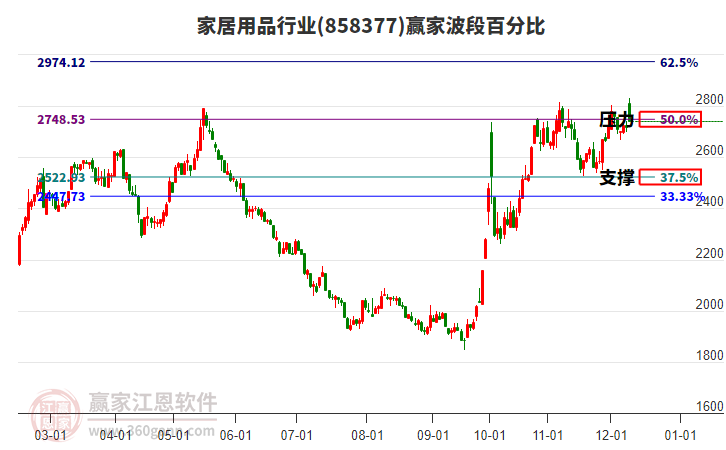 家居用品行業(yè)贏家波段百分比工具