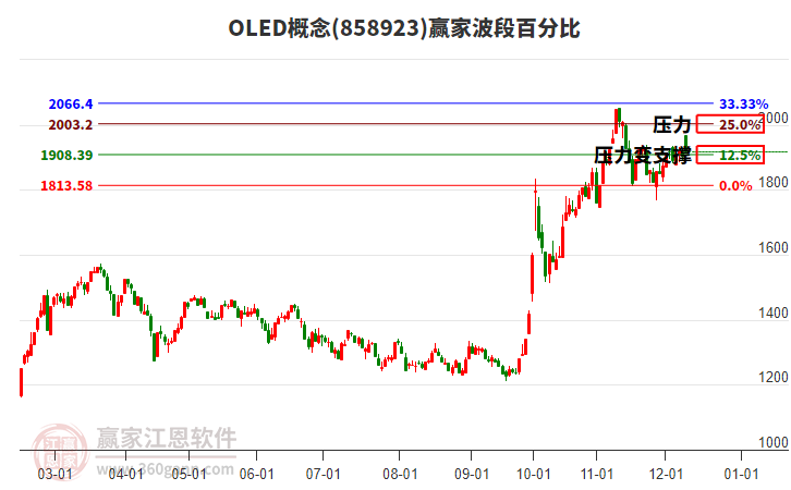 OLED概念贏家波段百分比工具