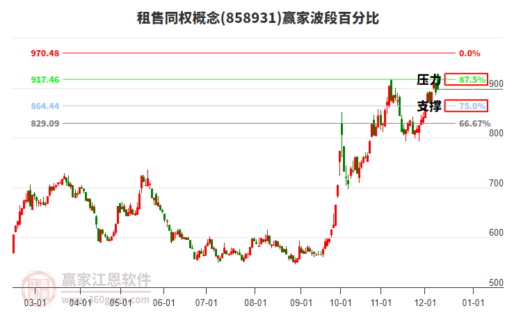 租售同權(quán)概念贏家波段百分比工具