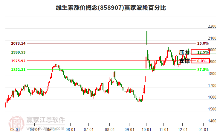 維生素漲價(jià)概念贏家波段百分比工具