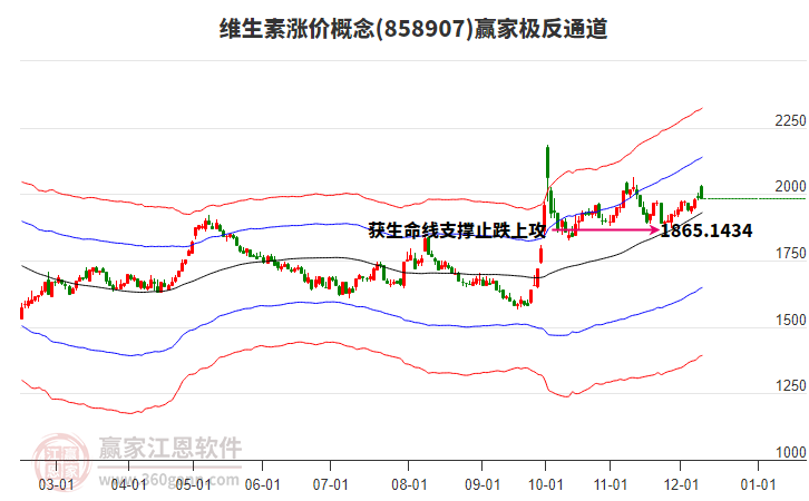 858907維生素漲價(jià)贏家極反通道工具