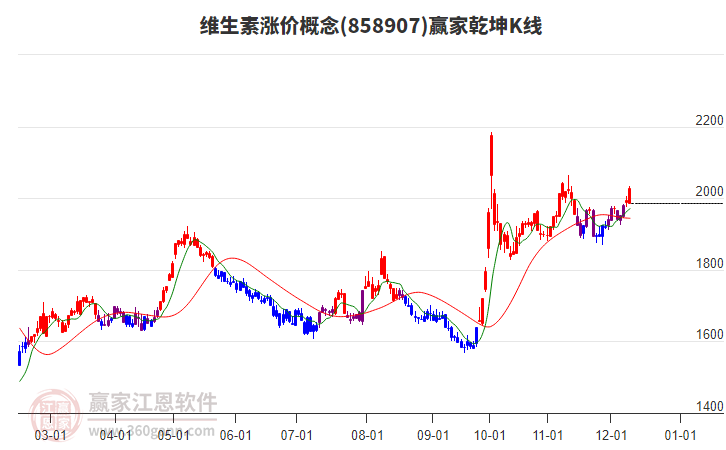 858907維生素漲價(jià)贏家乾坤K線工具