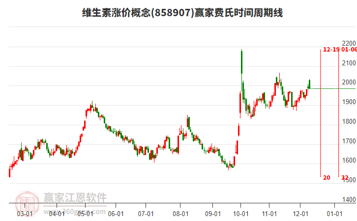 維生素漲價(jià)概念贏家費(fèi)氏時間周期線工具