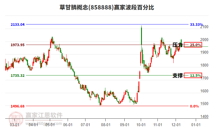 草甘膦概念贏家波段百分比工具