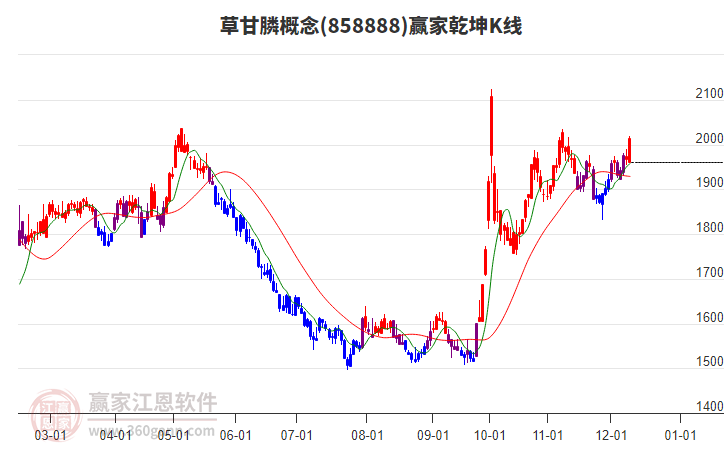 858888草甘膦贏家乾坤K線工具