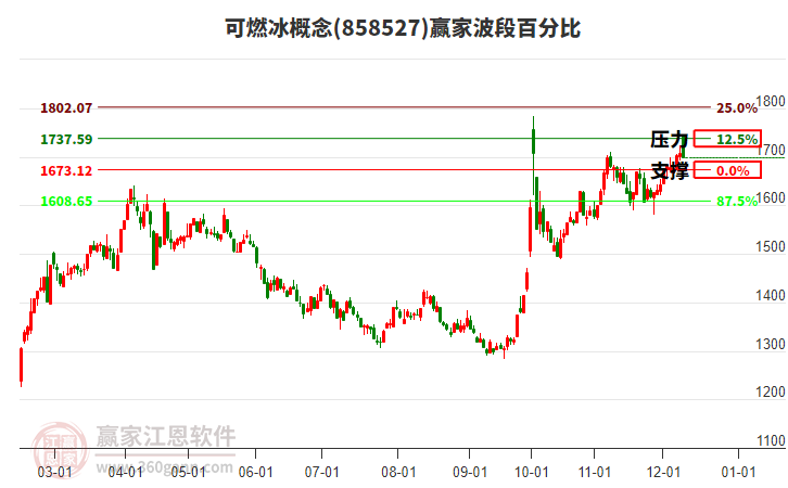 可燃冰概念贏家波段百分比工具