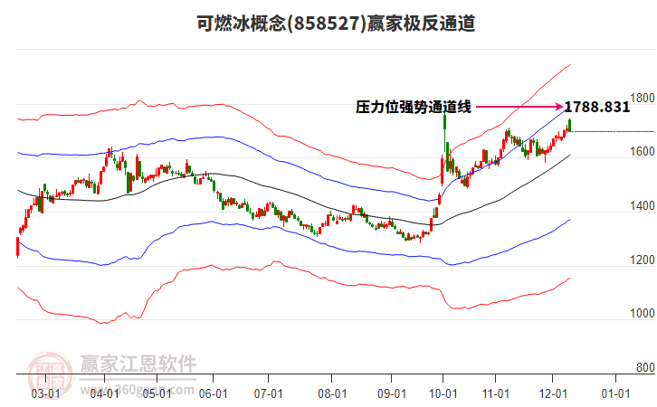 858527可燃冰贏家極反通道工具