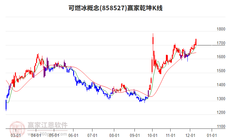 858527可燃冰贏家乾坤K線工具