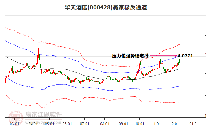 000428華天酒店贏家極反通道工具