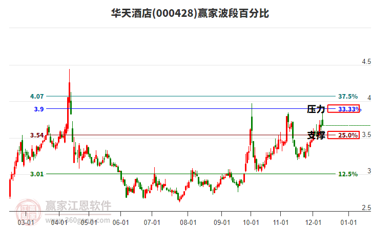 000428華天酒店贏家波段百分比工具