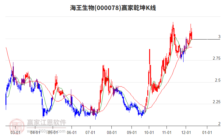 000078海王生物贏家乾坤K線工具