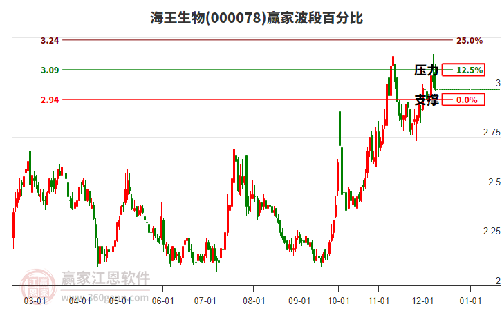 000078海王生物贏家波段百分比工具