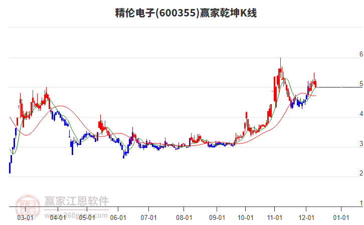 600355精倫電子贏家乾坤K線工具