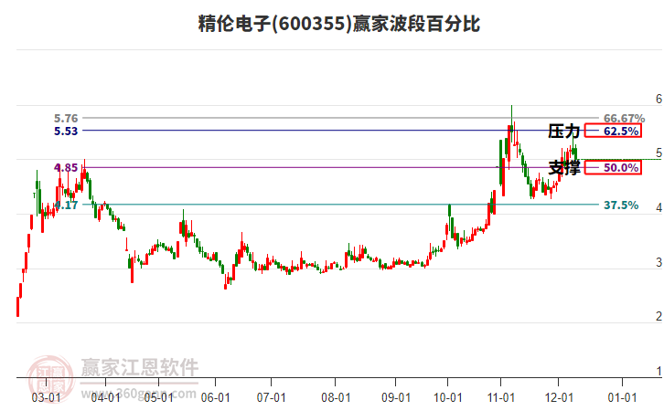 600355精倫電子贏家波段百分比工具