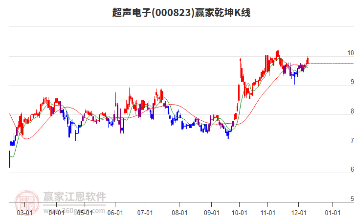 000823超聲電子贏家乾坤K線工具