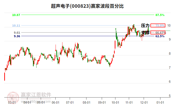 000823超聲電子贏家波段百分比工具