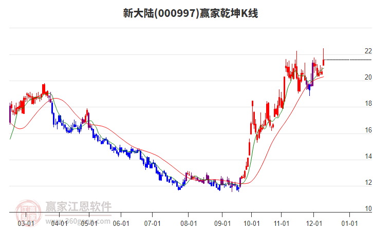 000997新大陸贏家乾坤K線工具