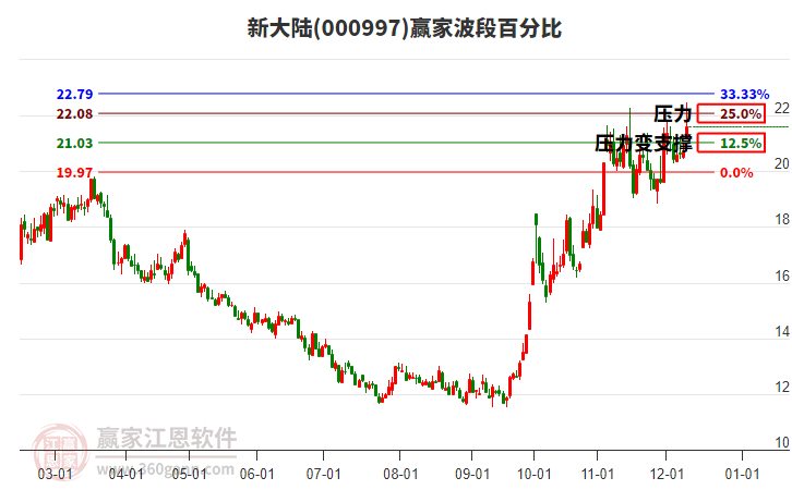 000997新大陸贏家波段百分比工具