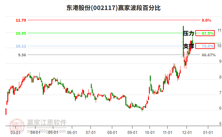 002117東港股份贏家波段百分比工具