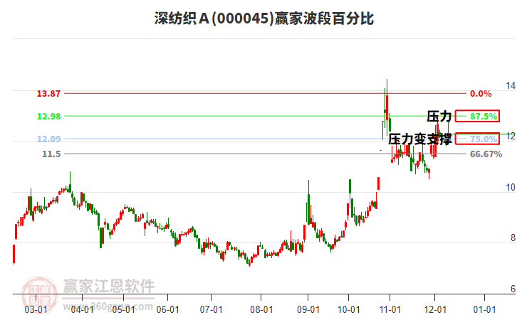 000045深紡織Ａ贏家波段百分比工具