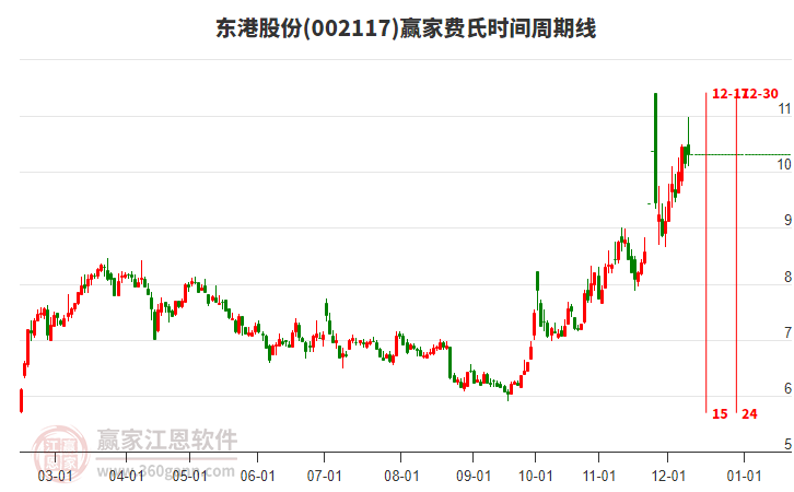 002117東港股份贏家費氏時間周期線工具