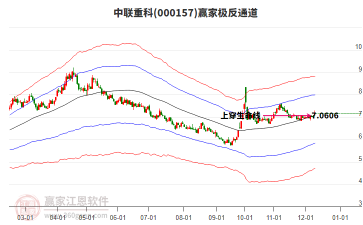 000157中聯重科贏家極反通道工具