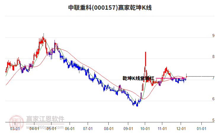 000157中聯重科贏家乾坤K線工具