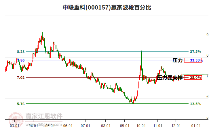 000157中聯重科贏家波段百分比工具