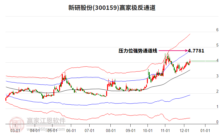 300159新研股份贏家極反通道工具