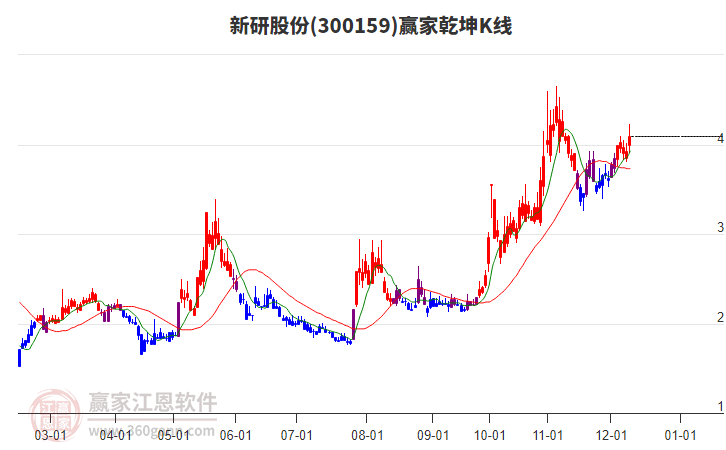 300159新研股份贏家乾坤K線工具