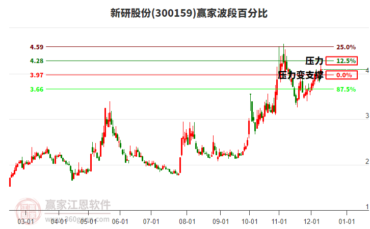 300159新研股份贏家波段百分比工具