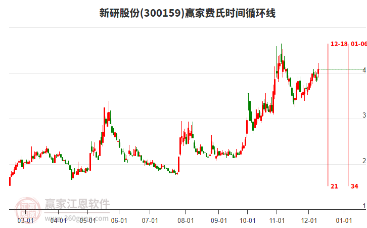 300159新研股份贏家費氏時間循環線工具