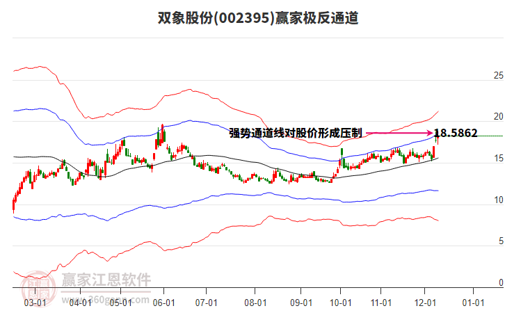 002395雙象股份贏家極反通道工具